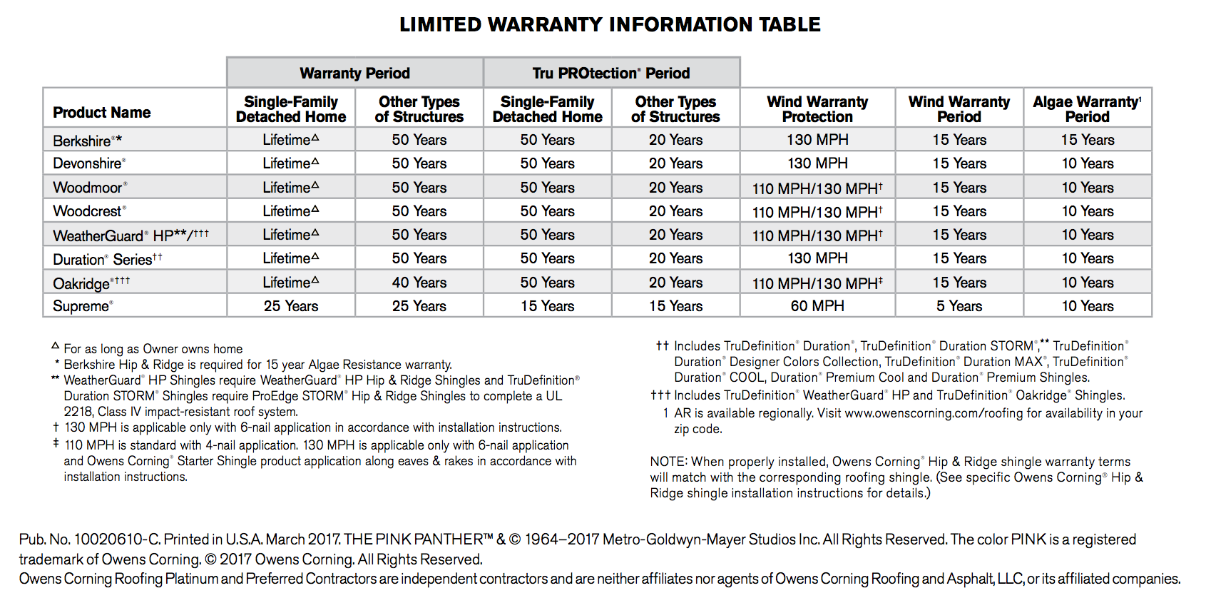 Warranty period